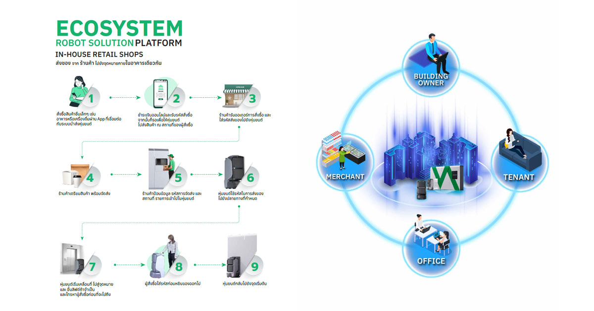 Delivery Robot Flows and Ecosystem for Delivery Robot Solution